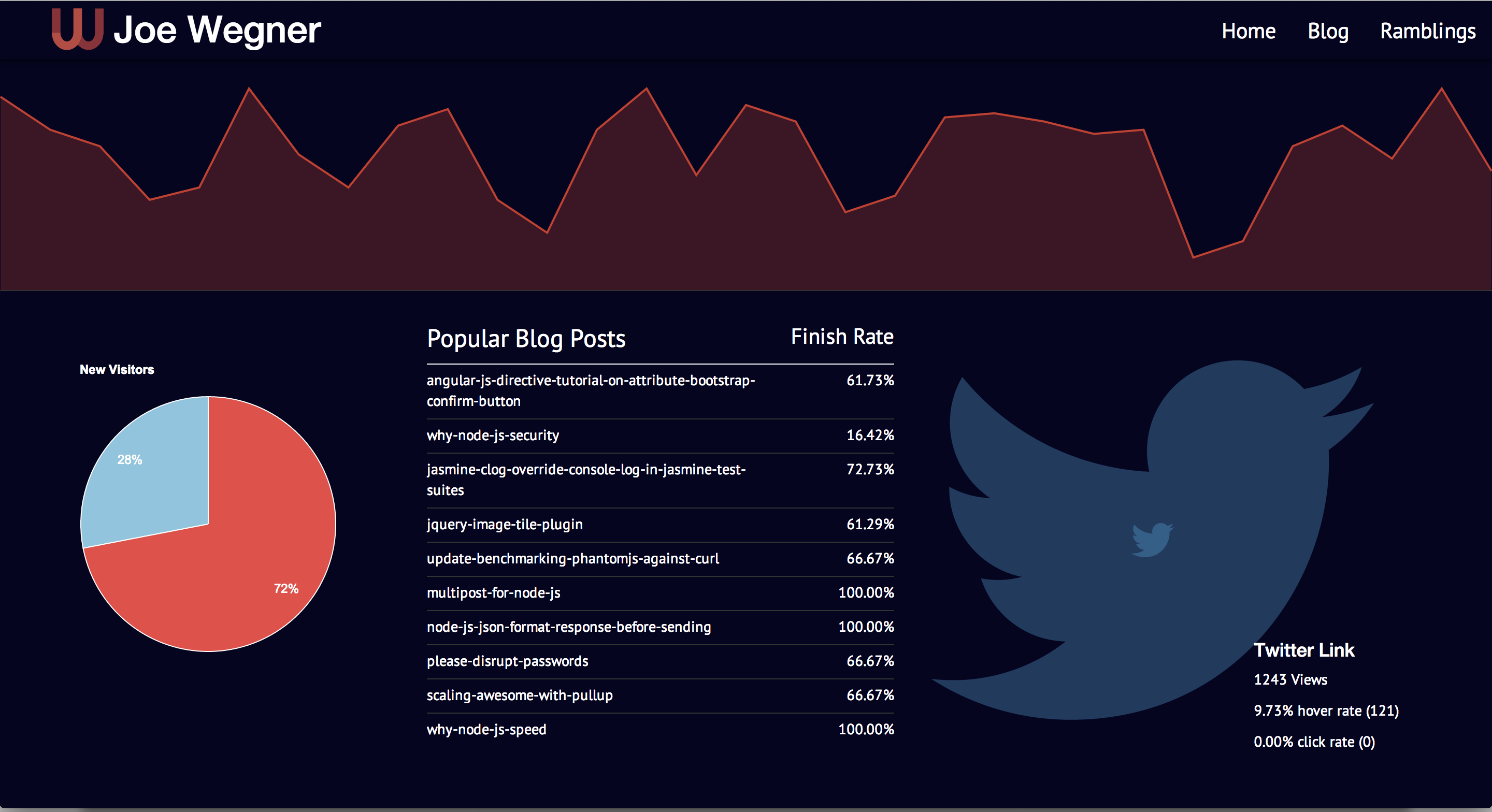 WegnerDesign Analytics Dashboard